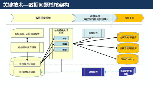 基于數據治理的企業數據質量管理與保障解決方案